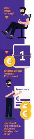 De manieren van inkomstenverrekening flyer
