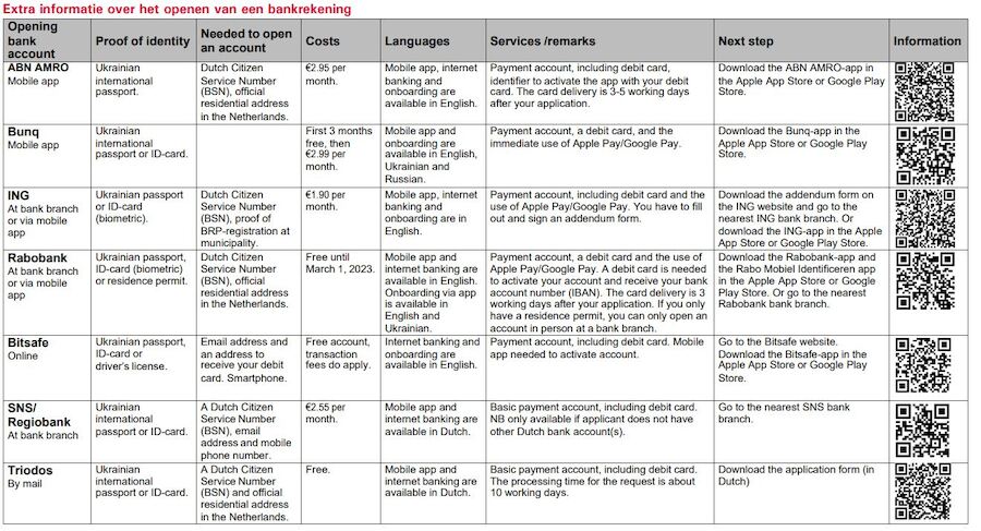 Extra informatie over het openen van een bankrekening